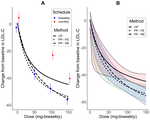 Shrinkage Estimation for Dose–Response Modeling in Phase II Trials With Multiple Schedules